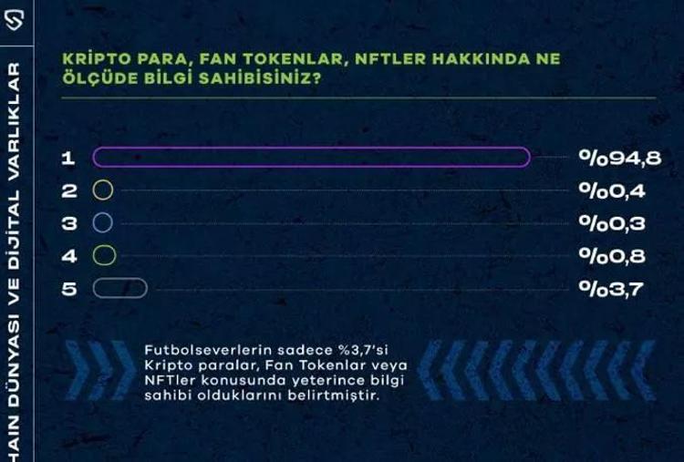 Taraftarların çoğu blockchain dünyasına yabancı