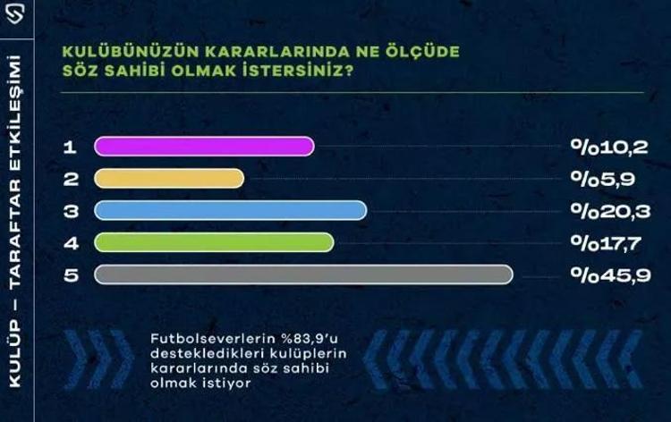 Taraftarlar, takımların bazı kararlarında söz sahibi olmak istiyor