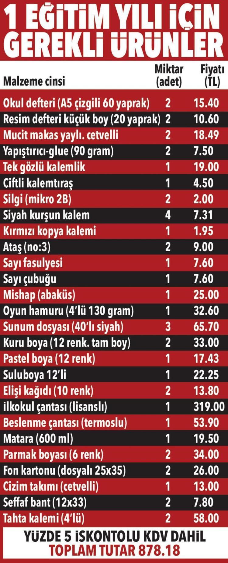 Öğrenci ve veli milyonları ilgilendiriyor Okulların açılması öncesi fiyatlar uçuşa geçti 900 lira