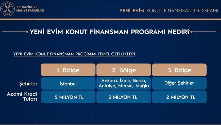 Yeni konut projesinin avantajları 3 yıl ödeme kolaylığı sağlanacak