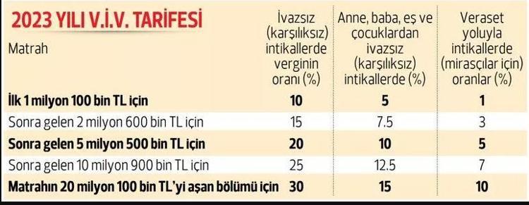 Tapuda yeni dönem Ev fiyatları ve rayiç bedel farkı için düğmeye basıldı