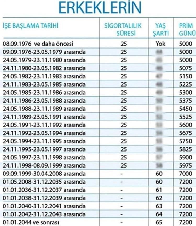 EYT yıllara göre prim gün sayısı kaçtır Kadın ve erkek EYT prim gün sayısı 1999 öncesi EYT emeklilik tablosu
