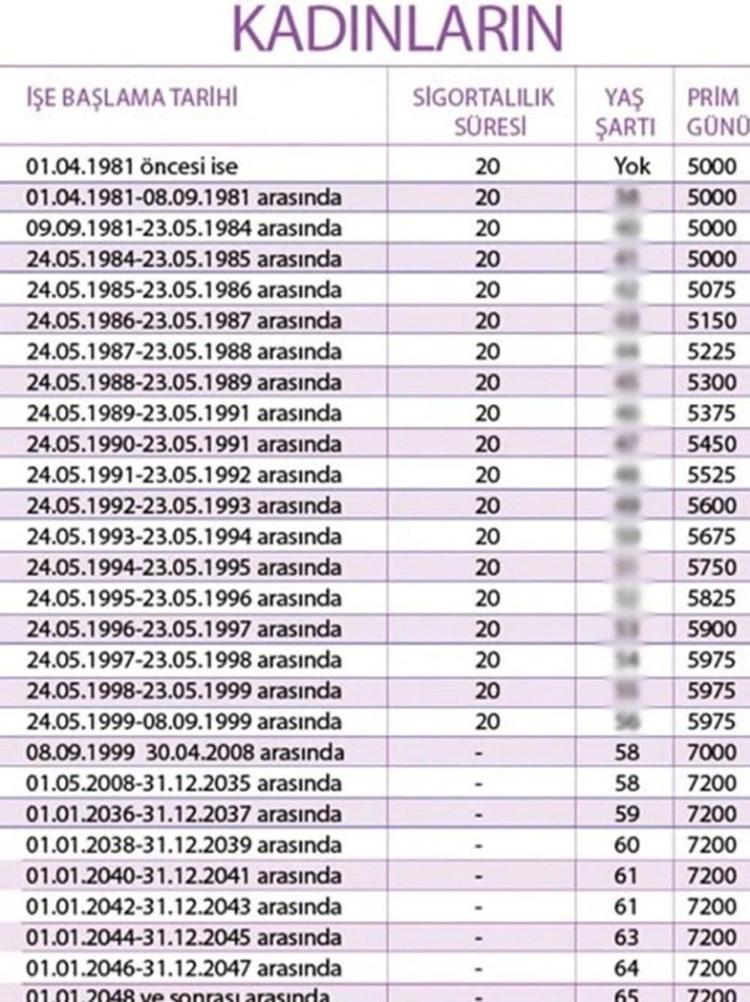 EYT 5000-5975 gün mü, şartları ne (EYT Kadın, erkek prim tablosu) e-devlet EYT başvuru ekranı