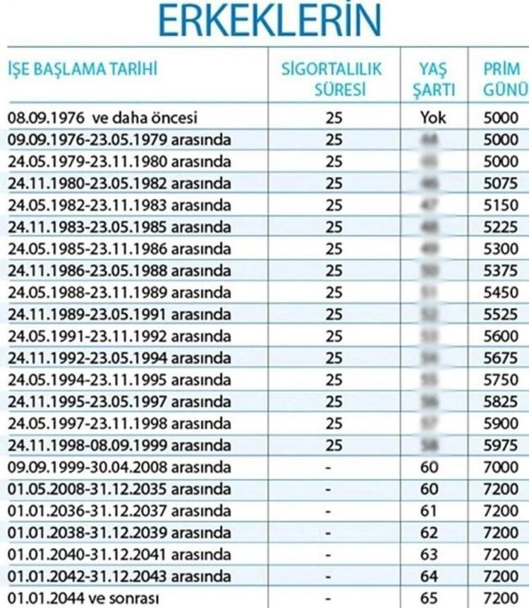 EYT 5000-5975 Gün Mü, şartları Ne? (EYT Kadın, Erkek Prim Tablosu) E ...