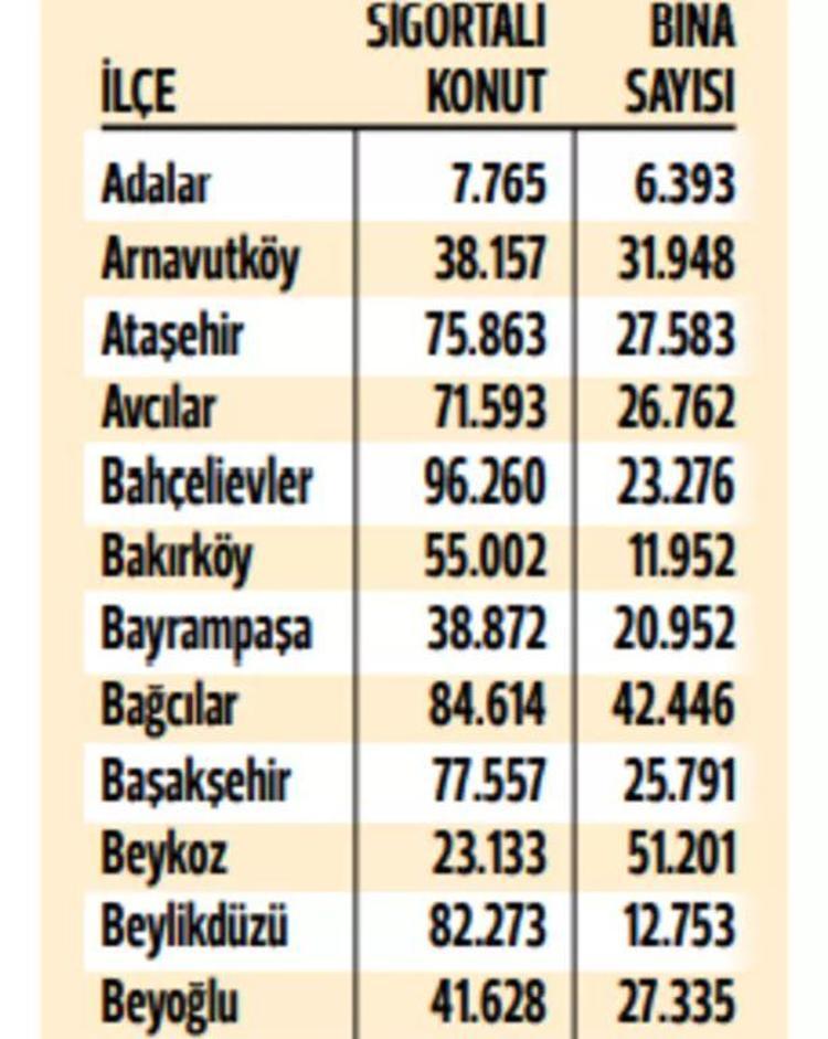 İSTANBUL’UN İLÇELERİNE GÖRE BİNA VE SİGORTALI KONUT SAYILARI