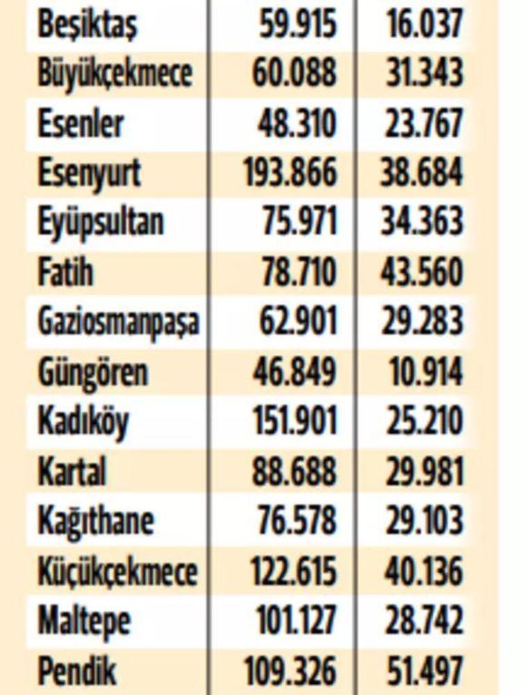 İlçe ilçe İstanbul’un deprem gerçeği Koruma oranları çok düşük