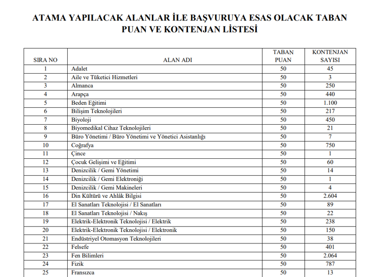 Öğretmen atama puanları ve kontenjanları 2023 Hangi branşta kaç öğretmen atanacak İşte öğretmenler için 2023 atama taban puanları
