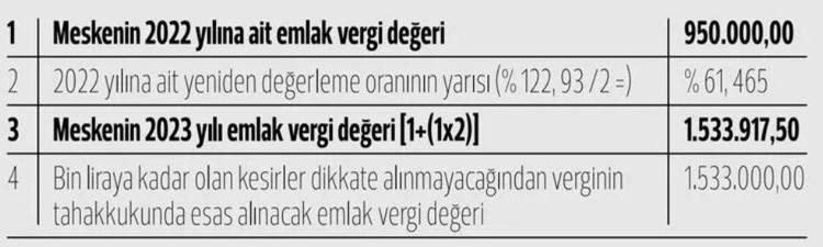 Sıfır oranlı emlak vergisi avantajı Muaf tutuluyorlar, tek tek açıklandı