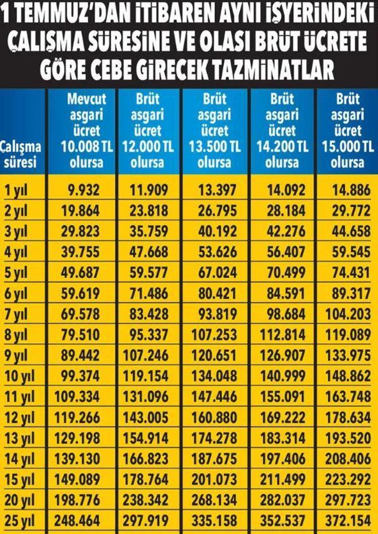 Olası asgari ücrete göre tek tek hesaplandı En az 9 bin 932 lira ödeniyor