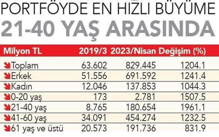 GENÇLERİN PAYI ARTIYOR