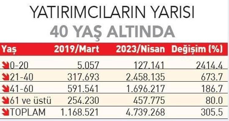 % 54.5I 40 YAŞ ALTINDA