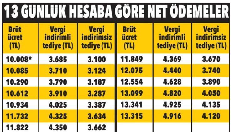 Bayram ikramiyesi ödenecek En düşük 3 bin 685 lira
