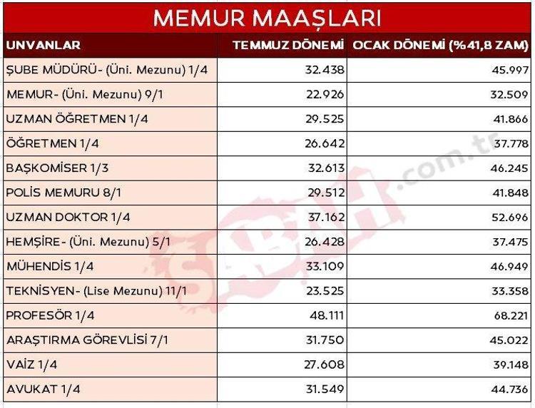 Emekli, Memura Zam Müjdesi! Oran Ve Tarih Belli Oldu, Işte Yeni Maaş Tablo