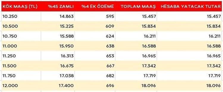 Emekliye ek zam müjdesi, SSKlı, Bağ-Kurlu milyonlar alacak İşte yeni emekli maaşları... Tabloya bak öğren