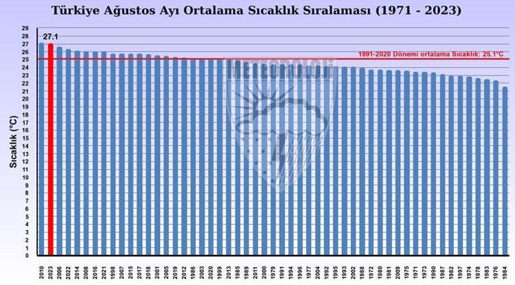 İki bölgede rekor kırıldı, Türkiye son 53 yılın en sıcak ikinci ağustosunu yaşadı İşte Meteorolojinin Sıcaklık Raporu...
