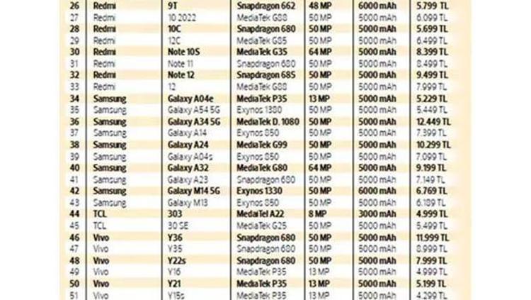 Vergisiz telefon modelleri || Hangi telefonlardan vergi alınmayacak, öğrencilere vergisiz telefon ne zaman yürürlüğe girecek Öğrencilere vergisiz telefon modelleri