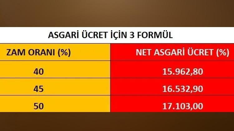 Asgari ücret Ne Kadar Olacak? Masadaki Rakam Belli Oldu, Işte Zam Oranı ...