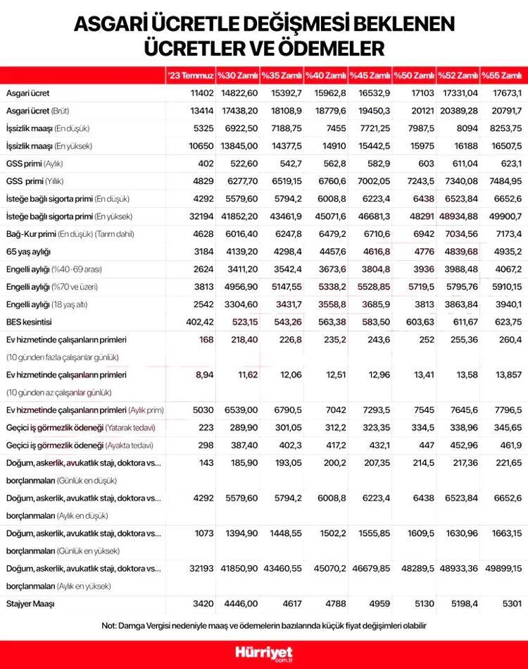 BAĞ-KUR PRİMLERİ DE YÜKSELİYOR