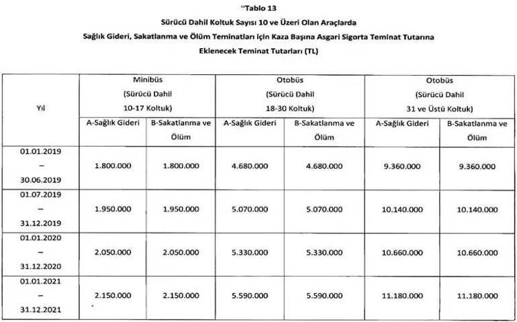 Arabası olanlar dikkat Trafik sigortası poliçe limitleri arttı, işte yeni oranlar