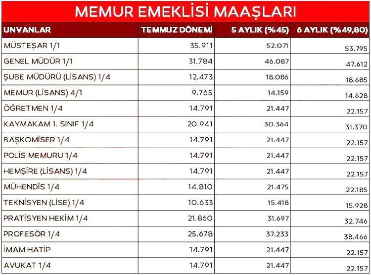 Zam Sonrası Yeni Maaş Tablosu: Memur, Emekli Dul Ve Yetim Milyonları ...