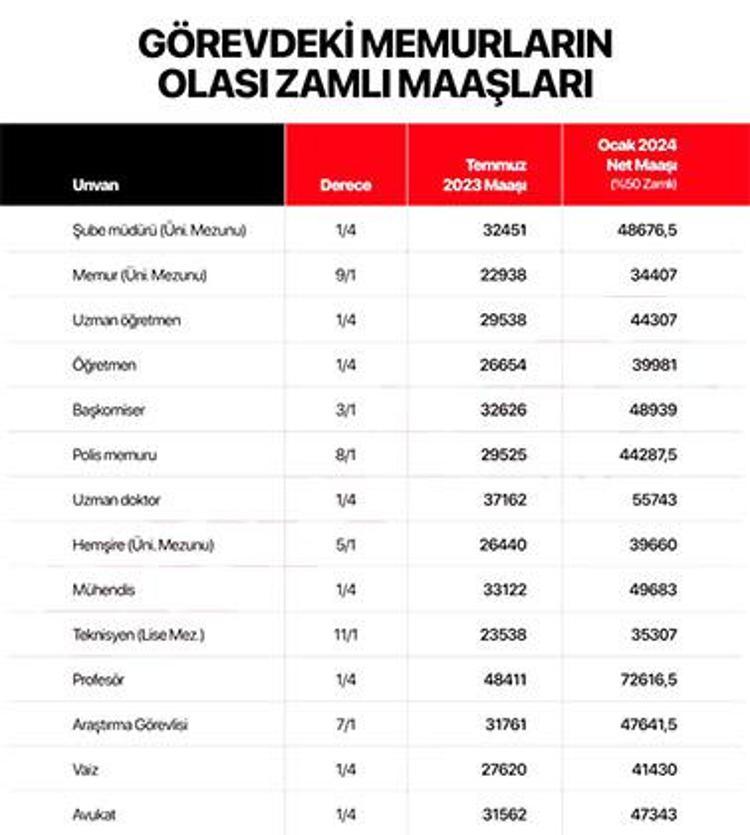 MEMUR VE MEMUR EMEKLİLERİ İÇİN FARKLI