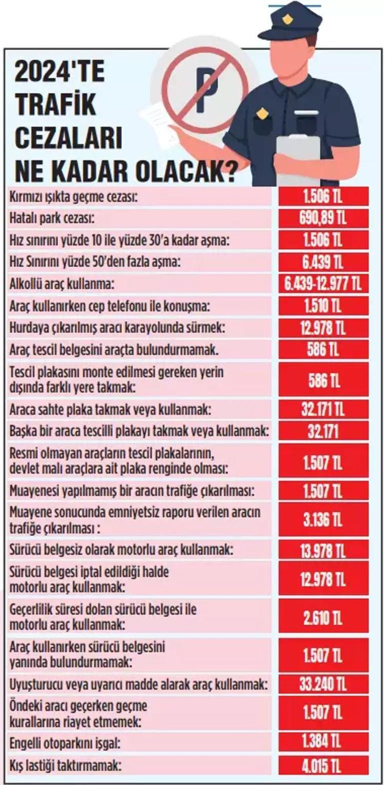 Ehliyet harcı, trafik cezaları, cep telefonu kaydı, köprü geçişi, Motorlu Taşıtlar Vergisi, pasaport harcı İşte 1 Ocak itibarıyla yeni harç ve tarifeler...