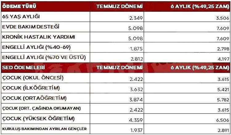 Memur ve emekli zammı sonrası büyük artış Kuruşu kuruşuna hesaplandı, işte yeni destek tutarları...