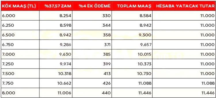EMEKLİ KÖK MAAŞ VE YÜZDE 4 EK ÖDEME TABLOSU 1:
