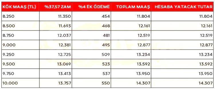 EMEKLİ KÖK MAAŞ VE YÜZDE 4 EK ÖDEME TABLOSU 2: