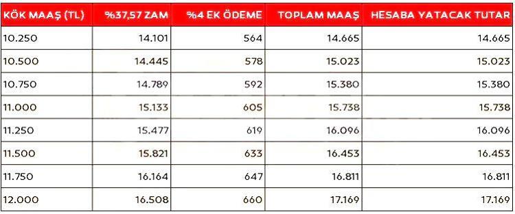 EMEKLİ KÖK MAAŞ VE YÜZDE 4 EK ÖDEME TABLOSU 3: