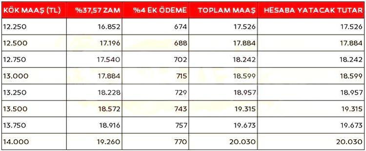 EMEKLİ KÖK MAAŞ VE YÜZDE 4 EK ÖDEME TABLOSU 4:
