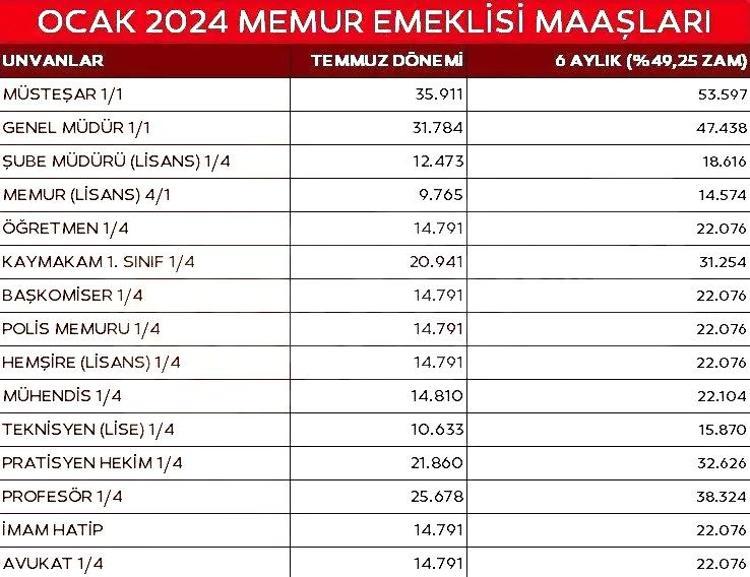 SSK, Bağ-Kur, Emekli Sandığı mensubu milyonlarca emekliye ek ödeme müjdesi İşte yeni kök maaş tablosu
