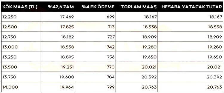 EMEKLİ KÖK MAAŞ VE EK ZAMLI TABLO 3: