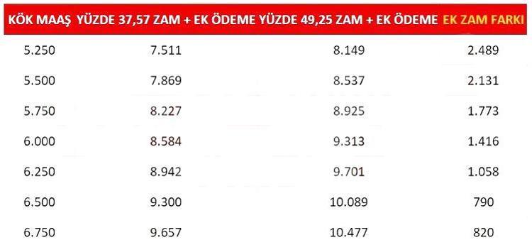TABLO 1: EMEKLİ EK ZAM FARKI NE KADAR OLDU