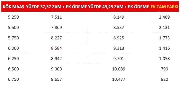 TABLO 2: EMEKLİ EK ZAM FARKI NE KADAR OLDU