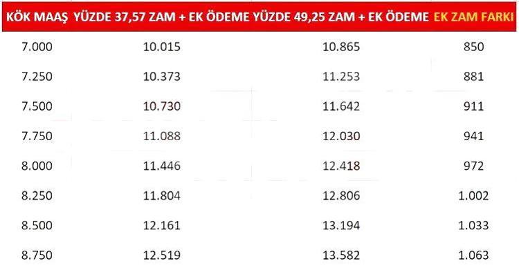 TABLO 3: EMEKLİ EK ZAM FARKI NE KADAR OLDU
