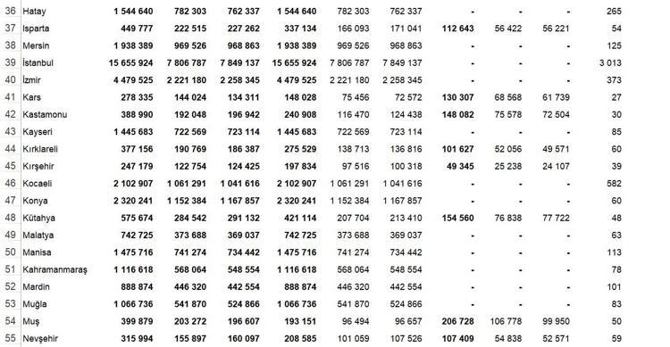 Türkiye nüfusu 2023 TÜİK il il Türkiye nüfusu kaç milyon Depremden sonra Hatay’ın nüfusu kaç İşte illere göre TÜİK nüfus verileri ile toplam nüfus