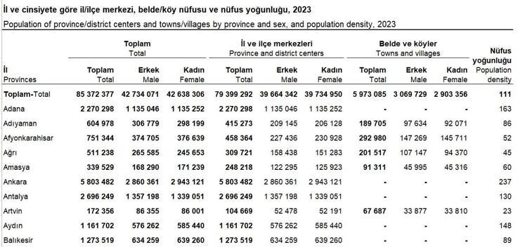 TÜRKİYE NÜFUSU