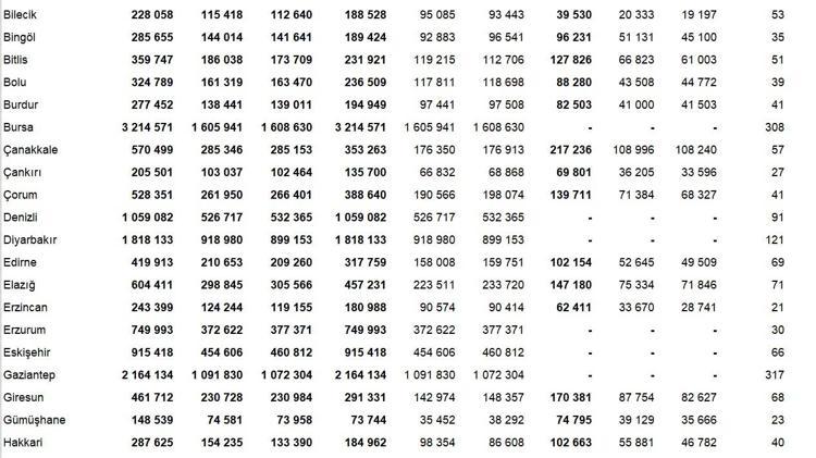 Türkiye nüfusu 2023 TÜİK il il Türkiye nüfusu kaç milyon Depremden sonra Hatay’ın nüfusu kaç İşte illere göre TÜİK nüfus verileri ile toplam nüfus