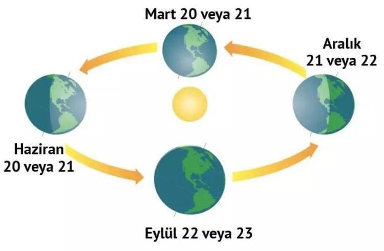 21 Mart İlkbahar ekinoksu nedir 21 Martta ne olur, gece gündüz uzar mı İlkbahar Ekinoksu 2024 özellikleri