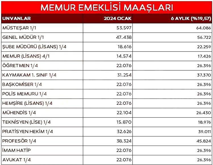 TABLO 3: MEMUR EMEKLİSİ MAAŞLARI TABLOSU