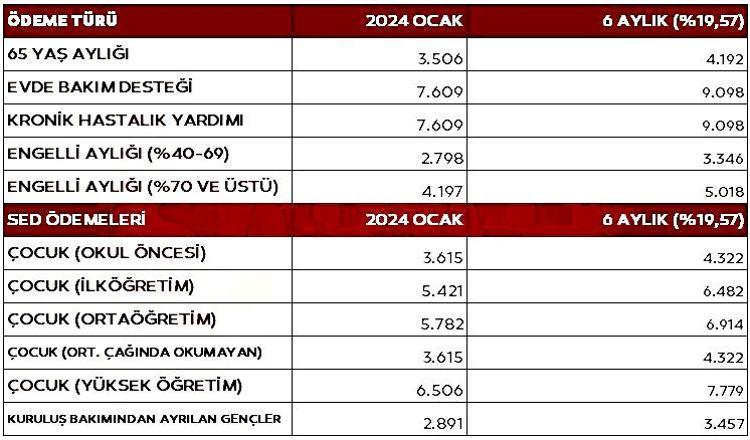 TABLO 4: SOSYAL DESTEK ÖDEMELERİ TABLOSU