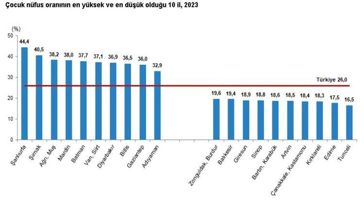 ÇOCUK NÜFUS ORANI EN YÜKSEK İL ŞANLIURFA