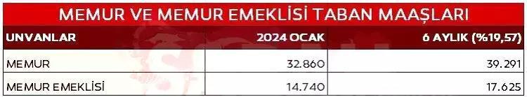 EN DÜŞÜK MEMUR VE EMEKLİ MAAŞI TABLOSU: