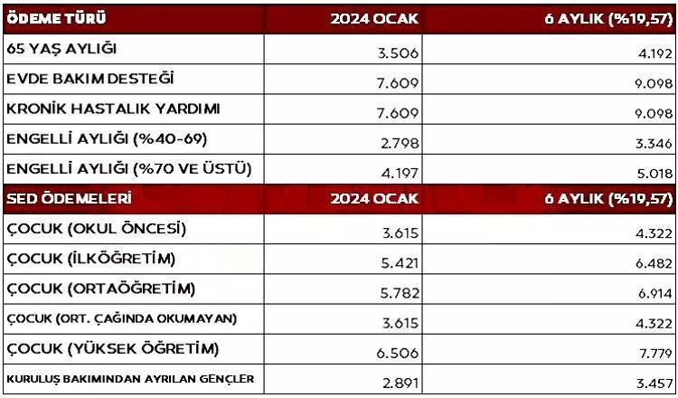 SOSYAL YARDIM ÖDEMELERİ TABLOSU:
