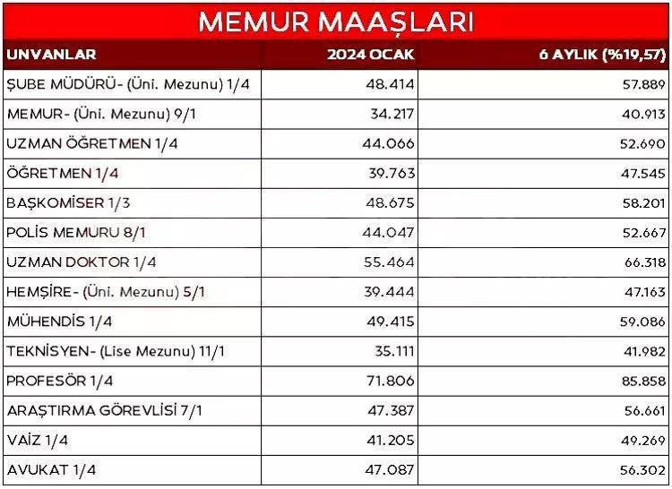 MEMUR MAAŞLARI TABLOSU: