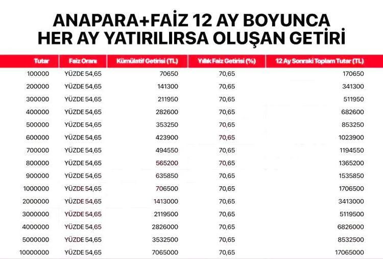 100 BİN LİRAYA 71 BİN 650 LİRA FAİZ