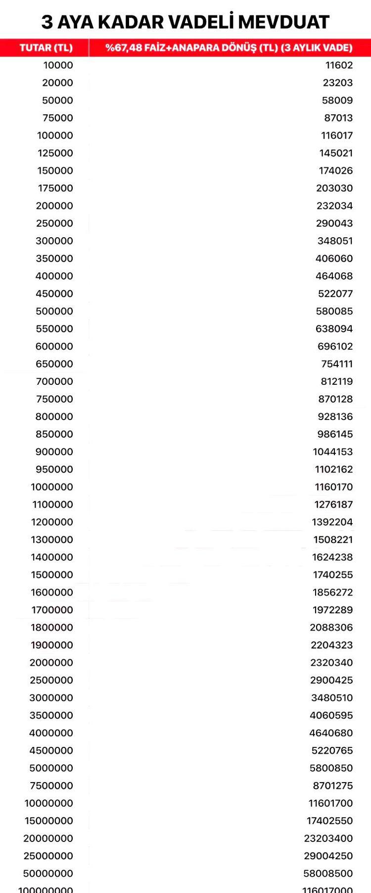 Bankada parası olanlar dikkat Faiz oranları yüzde 70e dayandı, süre bitiyor