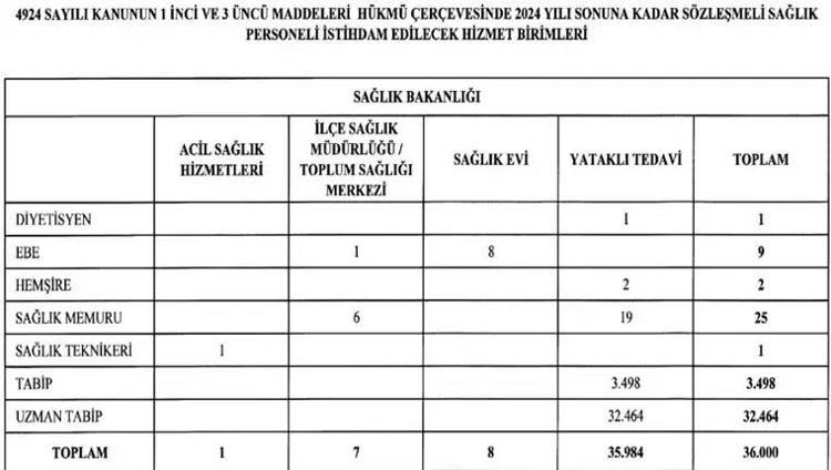 Sağlık Bakanlığı 36 bin personel alımı ne zaman Branş dağılımı nasıl, ÖSYM Sağlık Bakanlığı personel alımı kılavuzu yayımlandı mı