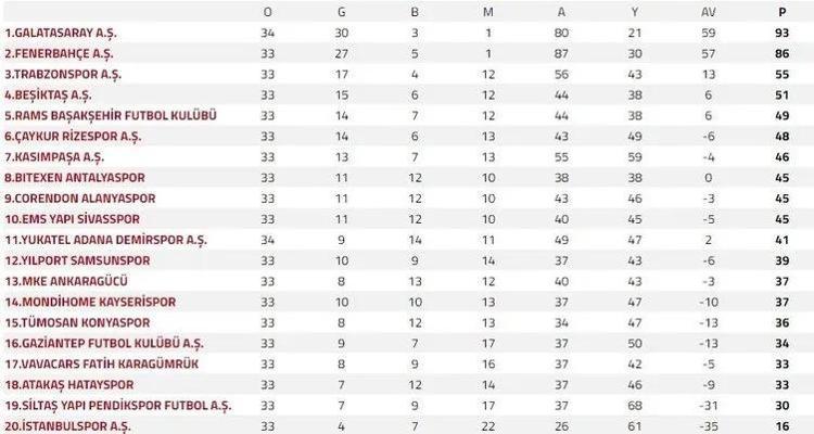 Süper Ligin bitmesine kaç hafta kaldı Süper lig puan durumu ve kalan maçlar